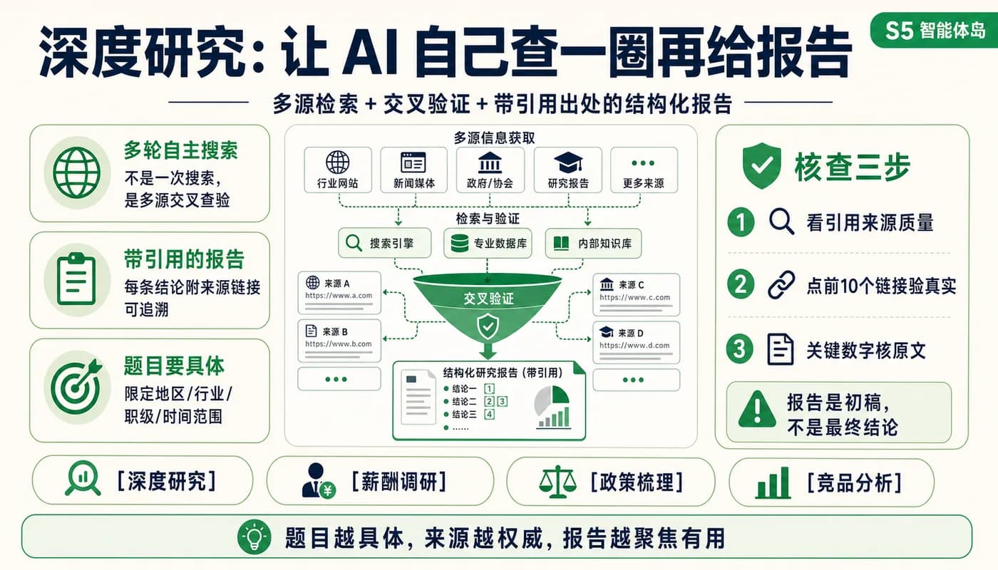 深度研究：让 AI 自己查一圈再给报告